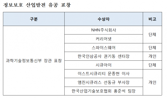 2019 정보보호산업인의 밤 행사...정보보호 대상에 한국동서발전ㆍ열심히커뮤니케이션즈