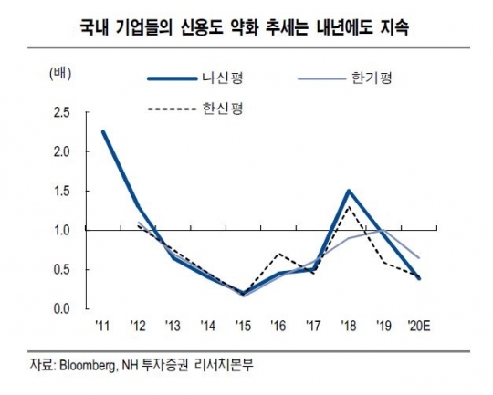 메자닌 채권 투자 해도 될까, 점증하는 기업 신용 리스크