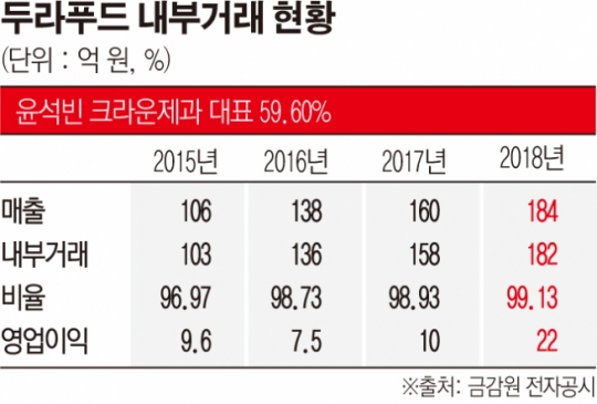 [중견기업 일감돋보기] ‘내부거래 99.13%’ 두라푸드, 지주사 체제 정점으로