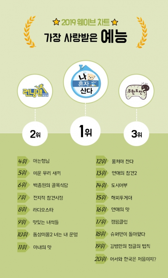 토종 OTT 웨이브, 올해 최다 시청 나혼자 산다, 동백꽃 필 무렵