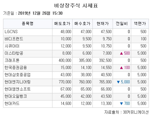 [장외시황] 프레스티지바이오로직스 7950원(1.27%↑)ㆍ에이프로젠 1만4650원(0.34%↑)
