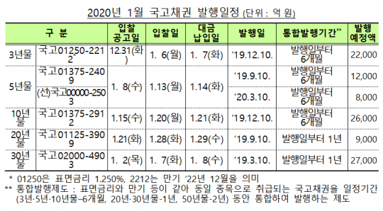 기재부, 내달 국고채 10조4000억 원 경쟁입찰 발행