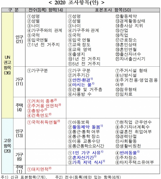 내년 인구주택총조사부터 태블릿 PC 통한 전자조사 시행