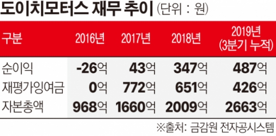 도이치모터스, 3년새 자본 60% 증가...실적ㆍ토지 재평가 주효