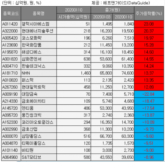 [베스트&워스트] 현대에너지솔루션, 미국향 태양광 모듈 공급 증가 20.37%↑