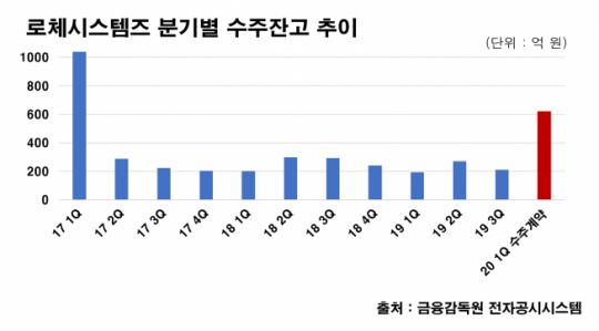 로체시스템즈, 삼성 수주 날개 달고 성장세 회복 조짐