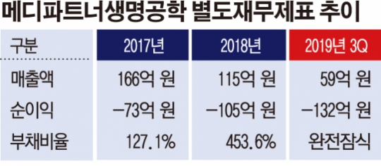 [한계기업 돋보기] 메디파트너생명공학, 2005년이 마지막 흑자…작년 완전자본잠식도