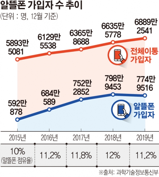 [스페셜리포트] 성장한계점 도달한 알뜰폰 10년...통신3사 시장 장악우려 커져