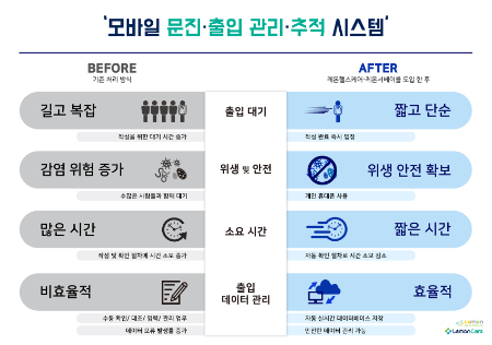 레몬헬스케어, 코로나17 확산 방지 모바일 문진 시스템 레몬케어서베이 개발
