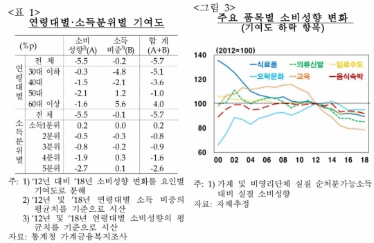 은퇴 시작한 베이비부머, 의식주부터 줄였다