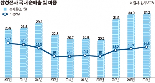 삼성전자 한국 매출 지난해 최대…34조 돌파, 비중은 8년만 최고