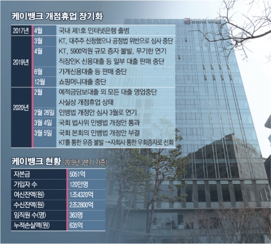 국회에 발목잡힌 케이뱅크 회생안, 플랜B로 우회증자 나선다
