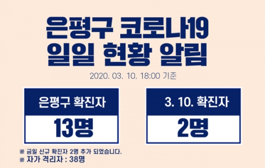 은평구청, ‘코로나19’ 12·13번째 확진자 발생…응암3동-역촌동 거주 ‘이동 경로 공개’