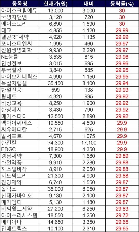 [급등락주 짚어보기] 온라인 개학 가능성에 온라인교육주 무더기 ‘上’