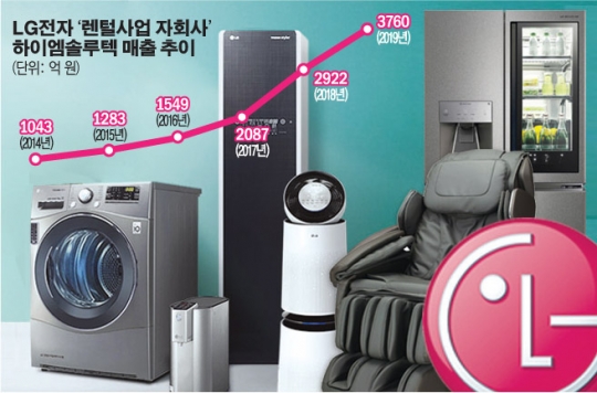 LG전자 가전렌탈의 힘… 자회사 하이엠솔루텍, 매출 3000억 첫 돌파