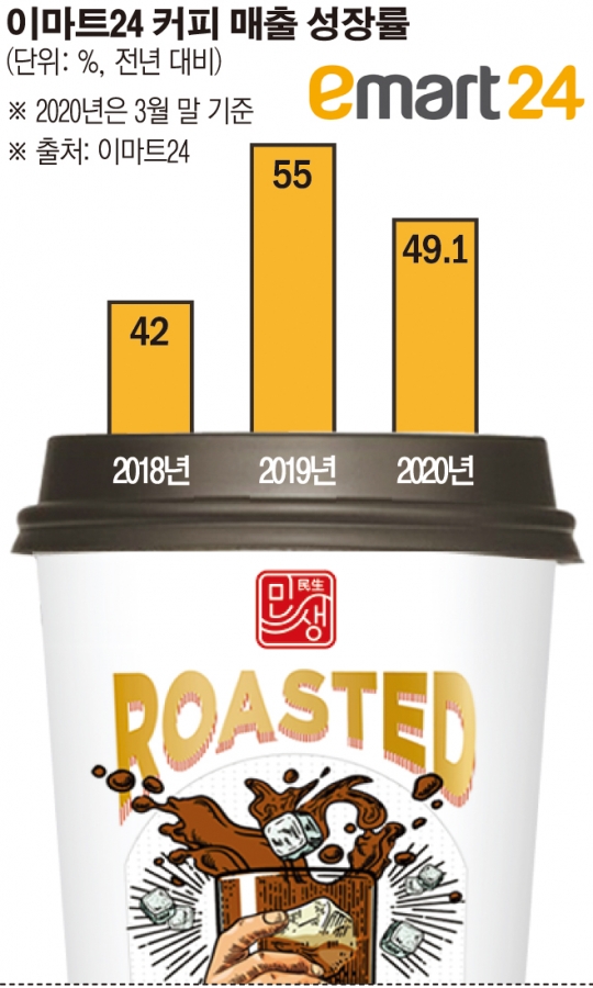 편의점 커피대전…이마트24 ‘민생 로스티드’로 라인업 강화