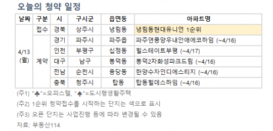 [오늘의 청약 일정] 상주 냉림동 현대유니언 1순위 청약