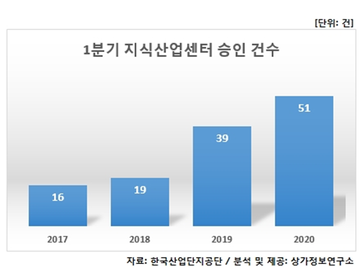 코로나19에도…1분기 지식산업센터 승인 건수 역대 최고