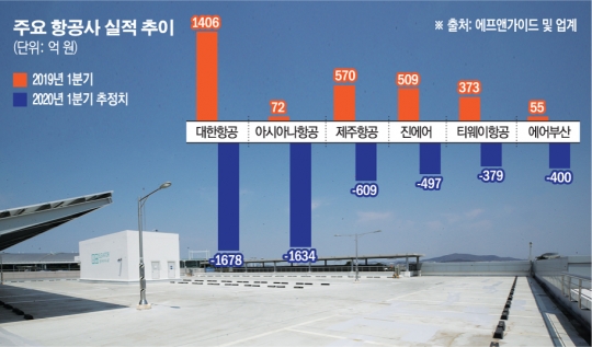 항공주부터 외면한 버핏의 결단…항공업계 2분기 실적은?