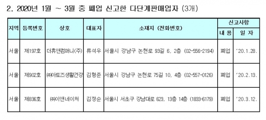 1분기 중 더휴앤컴퍼니 등 다단계판매사 3곳 문 닫아