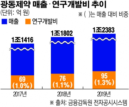 음료사업 주객전도 광동제약, 바이오로 본업 되살릴까