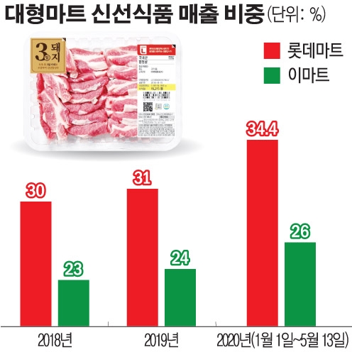 온·오프라인 유통업계, 생존 키워드는 역시 신선식품