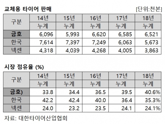 한국타이어, 타이어 전문 판매법인 신규 설립