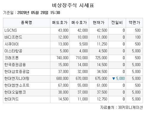 [장외시황] 메디오젠  2만3500원(+6.82%)ㆍ덴티스 1만4350원(-0.69%)