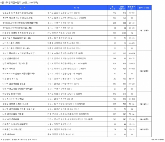6월 첫째 주, 화서역 푸르지오 브리시엘 등 7500가구 분양