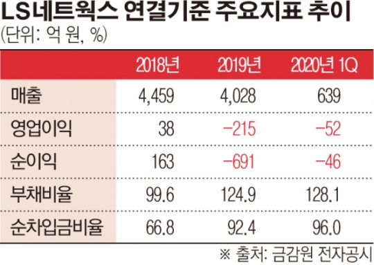 [한계기업 돋보기] LS네트웍스, 브랜드ㆍ유통 경쟁력 저하…1% 미만 영업이익률서 적자로