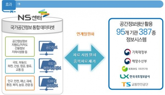국가 공간정보 데이터, 정부부처 연계해 활용도 높인다