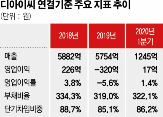[상장사 재무분석] 디아이씨, 낮아지는 수익성에 유동성 리스크 확대