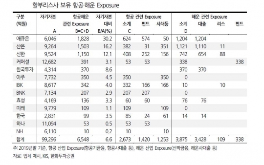 할부리스사, 항공 해운 익스포져는?