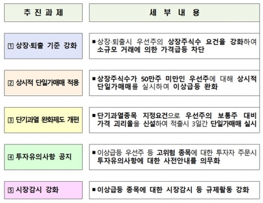 보통주와 격차 큰 우선주…단일가매매 적용