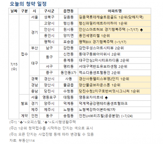 [오늘의 청약 일정] 길음역 롯데캐슬 트윈골드 등 1순위 청약