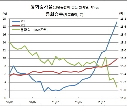 ‘돈이 안돈다’ 광의통화(M2) 9.9% 급증 금융위기후 최대, 통화승수 역대최저