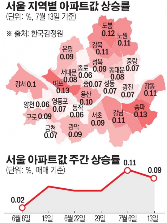 怨좉컯룄 洹쒖젣뿉룄 轅뗪퓢븳 꽌슱 븘뙆듃媛믠 씠踰덉＜ 0.09% 삱씪