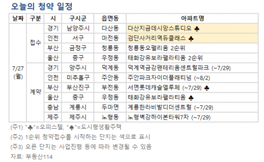 [오늘의 청약 일정] 남양주 다산지금 데시앙 스튜디오 오피스텔 등 분양
