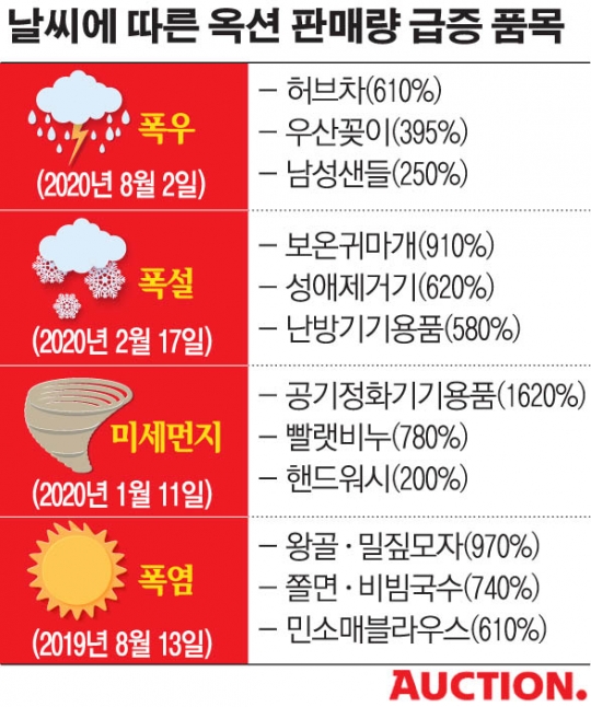 장마철엔 제습기ㆍ부침개 판매 불티…날씨가 영업상무 맞네