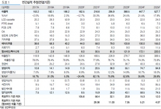 상아프론테크, 글로벌 수소산업 핵심 소재 업체로 성장 ‘목표가↑’-유진투자