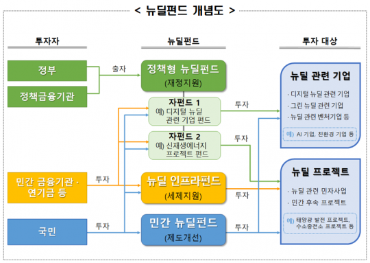 국민 참여하는 뉴딜펀드 20조원 조성…정부 후순위 출자로 투자위험 분담