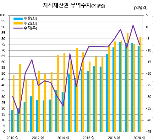 한류열풍에...문화예술저작권 첫 흑자