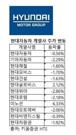 정의선 호 첫날…주주환원 기대에도 현대차그룹 상장사들 하락세