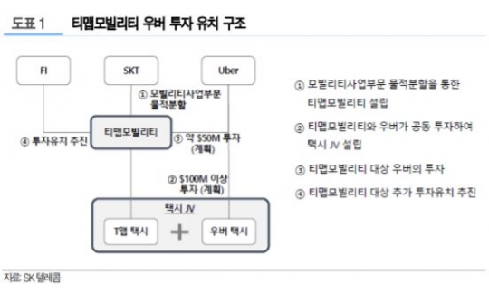 SK텔레콤, 티맵모빌리티 우버 투자유치로 기업가치 ‘1조원’ 인정받아-유진투자증권