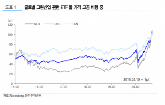 유진투자증권 “그린산업 관련주 급락… 대주주 과세가 원인”