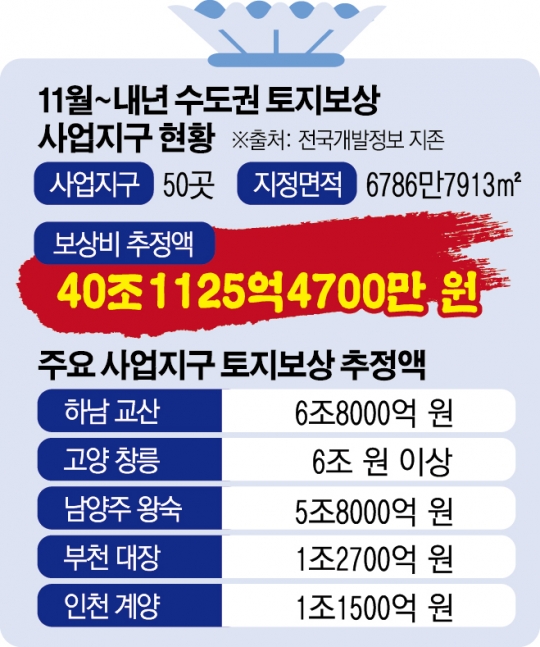 수도권 40조 토지보상 본격화…집값 상승 불쏘시개 되나