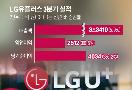 [종합] LG유플러스, 3분기 영업이익 60%↑...‘어닝 서프라이즈’ 달성
