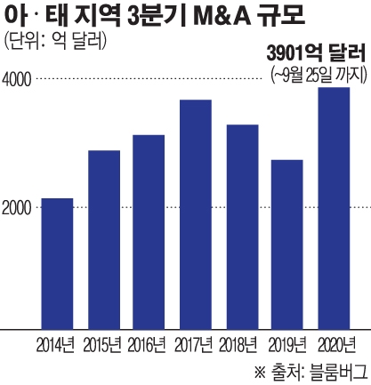 흙 속 진주 찾아라… 산업계 코로나 속 M&A 활발