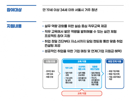 [2020 청년정책] 서울시 디지털·퍼포먼스 마케팅 취준생 주목…‘디지털 일자리 취업지원 프로젝트’ 참여만 해도 교육수당 지급