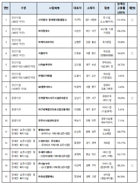 장애인고용공단, 장애인고용 우수사업주로 15곳 선정